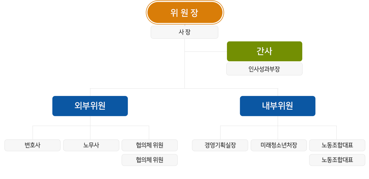 인권경영위원회 조직도