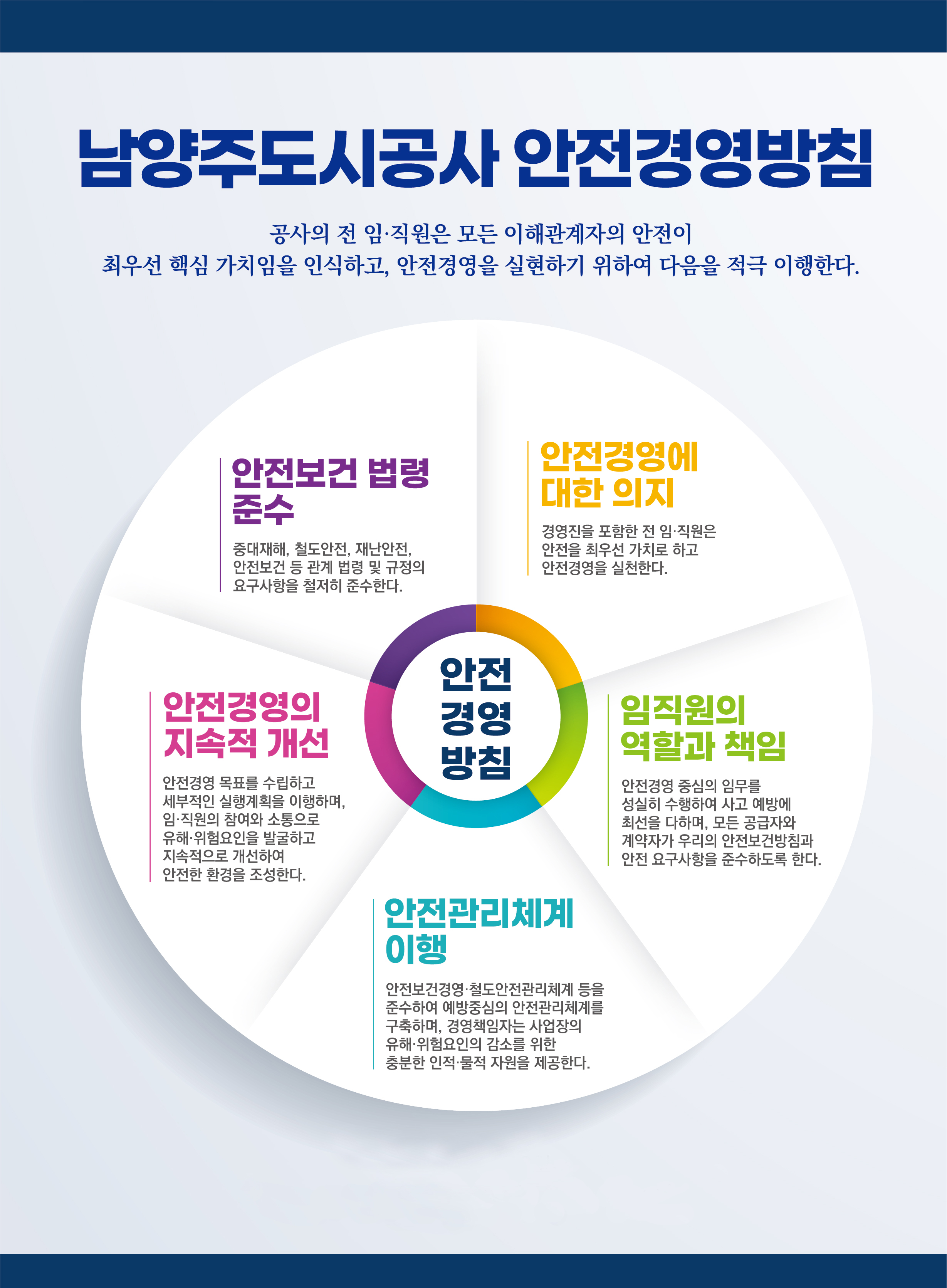 남양주도시공사 안전경영방침
공사의 전 임직원은 모든 이해관계자의 안전이 최우선 핵심 가치임을 인식하고, 안전경영을 실현하기 위하여 다음을 적극 이행한다.
1. 안전보건법령 준수: 중대재해, 철도안전, 재난안전, 안전보건 등 관계 법령 및 규정의 요구사항을 철저히 준수한다.
1. 안전경영에 대한 의지:경영진을 포함한 전 임직원은 안전을 최우선 가치로 하고 안전경영을 실천한다.
1. 임직원의 역할과 책임: 안전경영 중심의 임무를 성실히 수행하여 사고 예방에 최선을 다하며, 모든 공급자와 계약자가 우리의 안전보건방침과 안전 요구사항을 준수하도록 한다.
1. 안전경영의 지속적 개선: 안전경영 목표를 수립하고 세부적인 실행계획을 이행하며, 임직원의 참여와 소통으로 유해·위험요인을 발굴하고 지속적으로 개선하여 안전한 환경을 조성한다.
1. 안전관리체계 이행: 안전보건경영·철도안전관리체계 등을 준수하여 예방중심의 안전관리체계를 구축하며, 경영책임자는 사업장의 유해·위험요인의 감소를 위한 충분한 인적·물적 자원을 제공한다.
