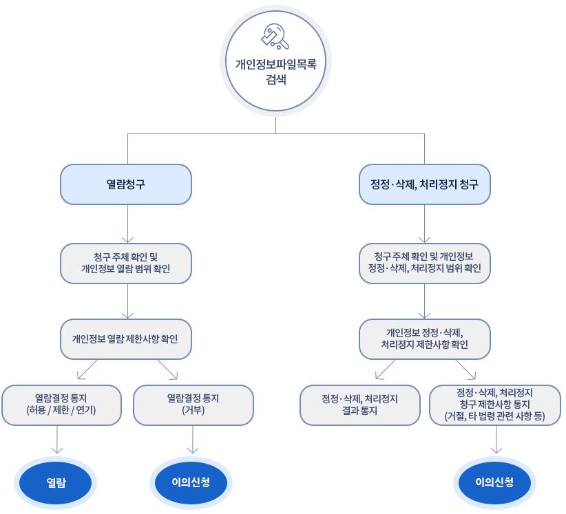 남양주도시공사 개인정보 열람, 정정ㆍ삭제, 처리정지 절차